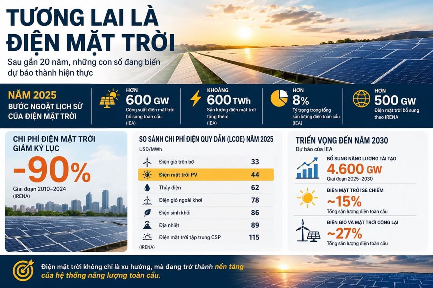 Tương lai là điện mặt trời và sau gần 20 năm, những con số đang biến dự báo thành hiện thực #ĐiệnMặtTrời #NăngLượngMặtTrời #SolarEnergy #SolarPV #NăngLượngTáiTạo #NăngLượngSạch #ChuyểnDịchNăngLượng #ĐiệnGió #ĐiệnThan #NăngLượng #PinLưuTrữ #NetZero