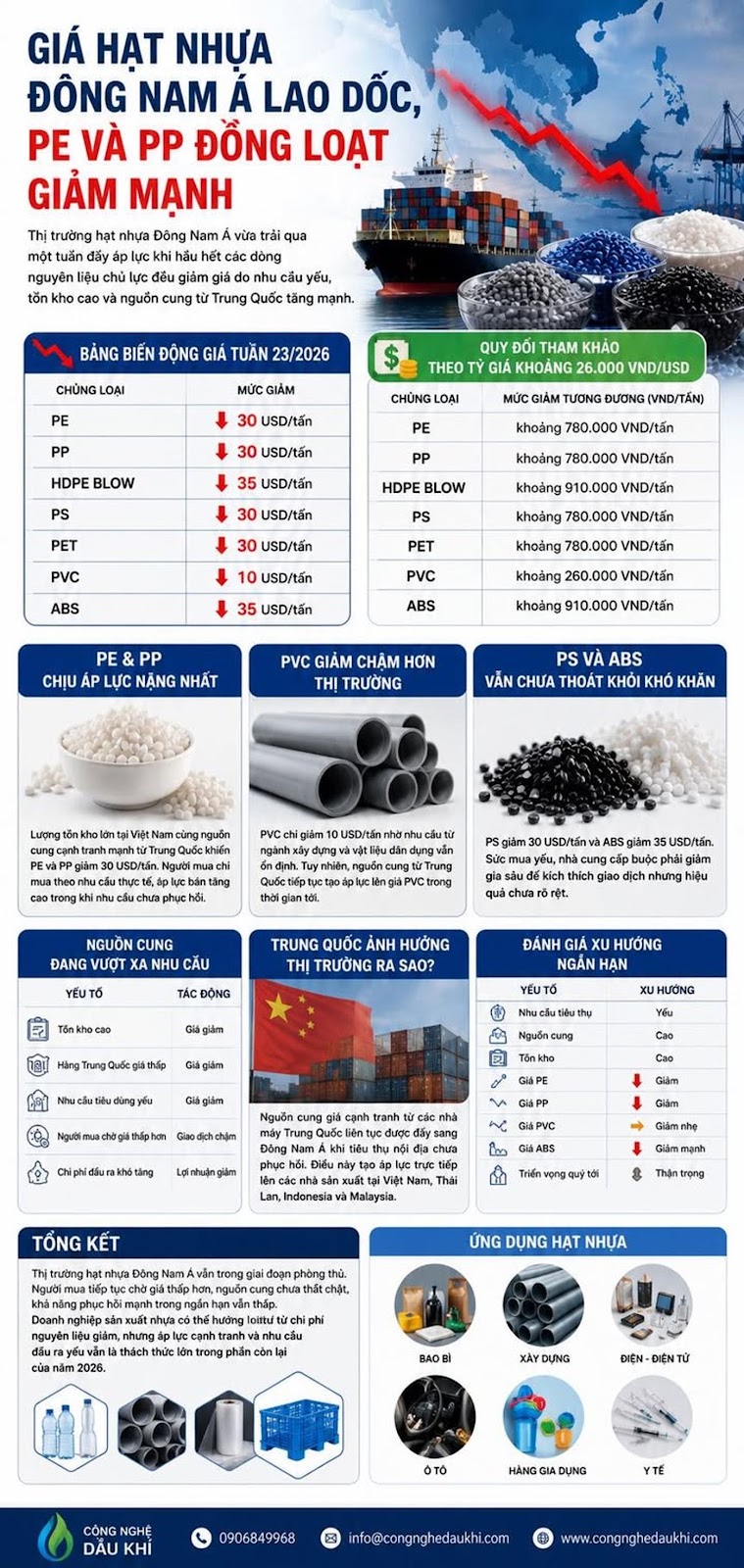 GIÁ HẠT NHỰA ĐÔNG NAM Á LAO DỐC, PE VÀ PP ĐỒNG LOẠT GIẢM MẠNH

#HatNhua #PE #PP ...