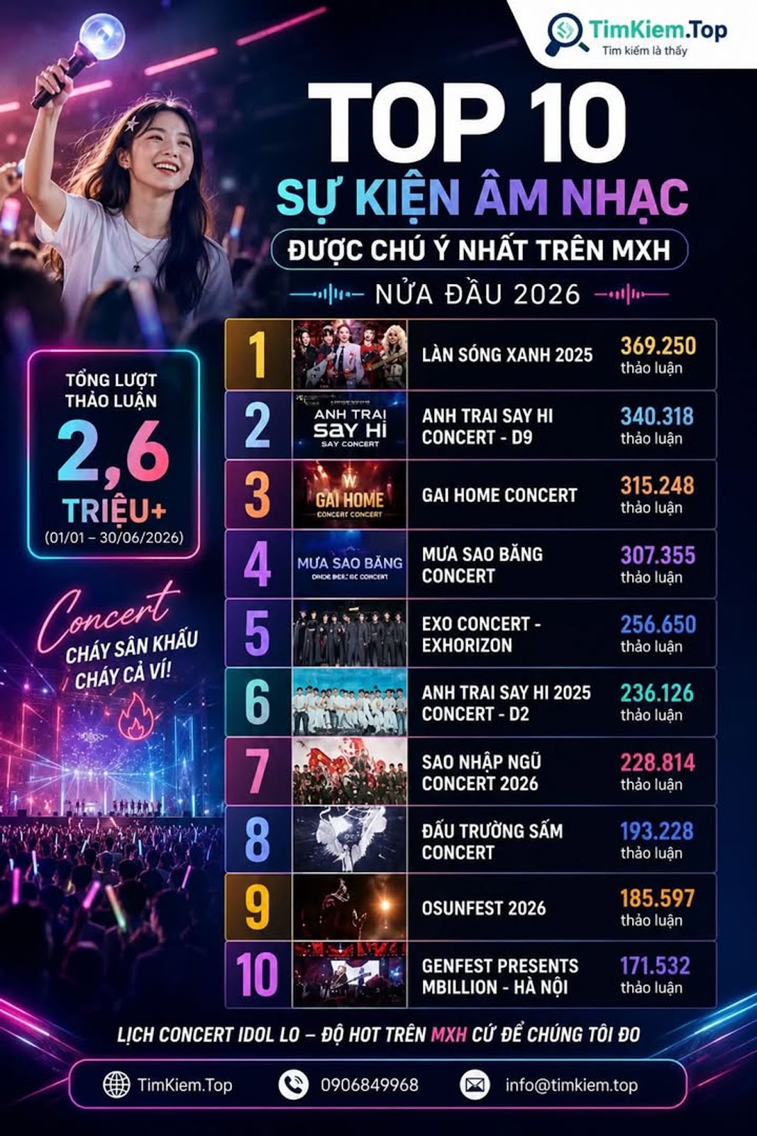Top 10 sự kiện âm nhạc gây chú ý trên mạng xã hội nửa đầu năm 2026, hơn 2,6 triệu lượt thảo luận #ÂmNhạc #Concert #Vpop #LànSóngXanh2025 #AnhTraiSayHi #GaiHomeConcert #MưaSaoBăngConcert #EXO #EXhOrizon #SaoNhậpNgũConcert #ĐấuTrườngSấm #OSUNFEST2026 #GENfest #MBillion #ThịTrườngÂmNhạc #GiảiTrí #MạngXãHội