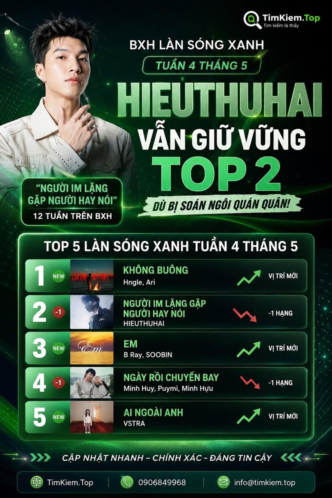 Người Im Lặng Gặp Người Hay Nói Bị Soán Ngôi Quán Quân Sau Nhiều Tuần Thống Trị BXH Làn Sóng Xanh