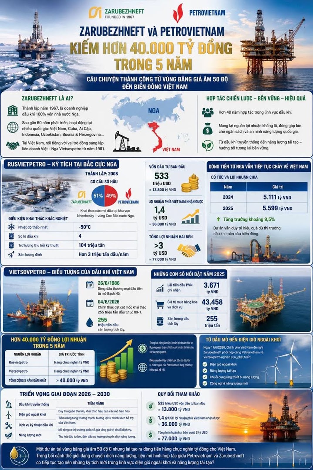 Zarubezhneft Và Petrovietnam Kiếm Hơn 40.000 Tỷ Đồng Trong 5 Năm, Câu Chuyện Thành Công Từ Vùng Băng Giá Âm 50 Độ Đến Biển Đông Việt Nam