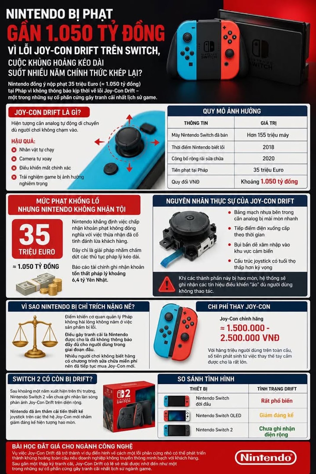 Nintendo Bị Phạt Gần 1.050 Tỷ Đồng Vì Lỗi Joy-Con Drift Trên Switch, Cuộc Khủng Hoảng Kéo Dài Suốt Nhiều Năm Chính Thức Khép Lại...