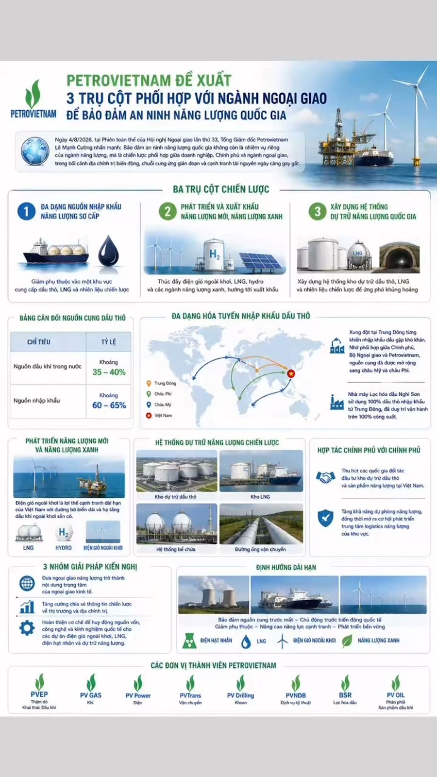 Petrovietnam đề xuất 3 trụ cột phối hợp với ngành ngoại giao để bảo đảm an ninh năng lượng quốc gia #Petrovietnam #AnNinhNangLuong #NgoaiGiaoNangLuong #LNG #DienGioNgoaiKhoi #DienHatNhan #NangLuongXanh #NangLuongMoi #PVGAS #PVEP #Vietnam