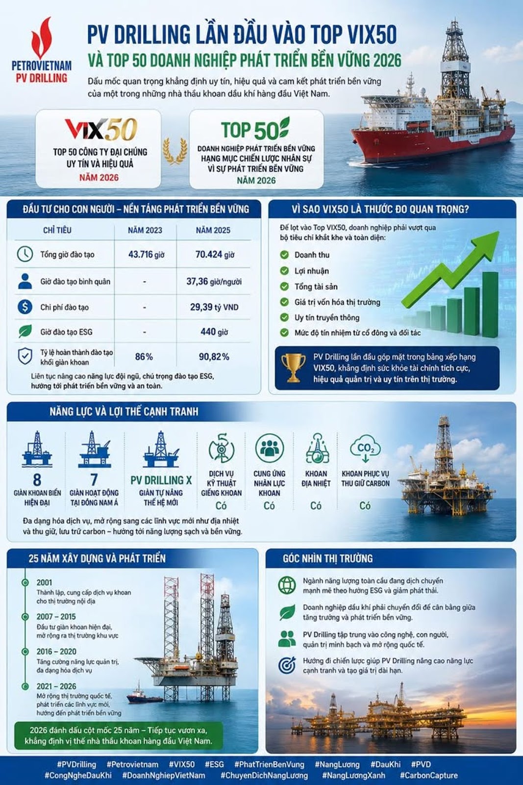 PV Drilling Lần Đầu Vào Top VIX50 Và Top 50 Doanh Nghiệp Phát Triển Bền Vững 2026