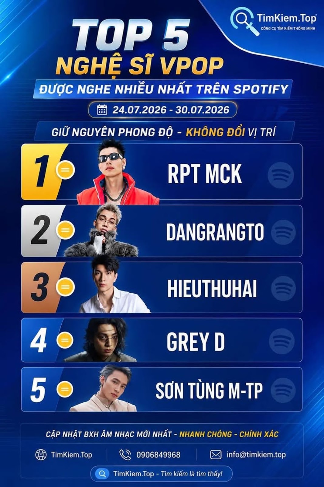 Top 5 nghệ sĩ Vpop được nghe nhiều nhất trên Spotify tuần 24/07/2026 đến 30/07/2026 giữ nguyên toàn bộ thứ hạng #Spotify #Vpop #RPTMCK #Dangrangto #HIEUTHUHAI #GreyD #SơnTùngMTP #BảngXếpHạngÂmNhạc #NhạcViệt #Streaming