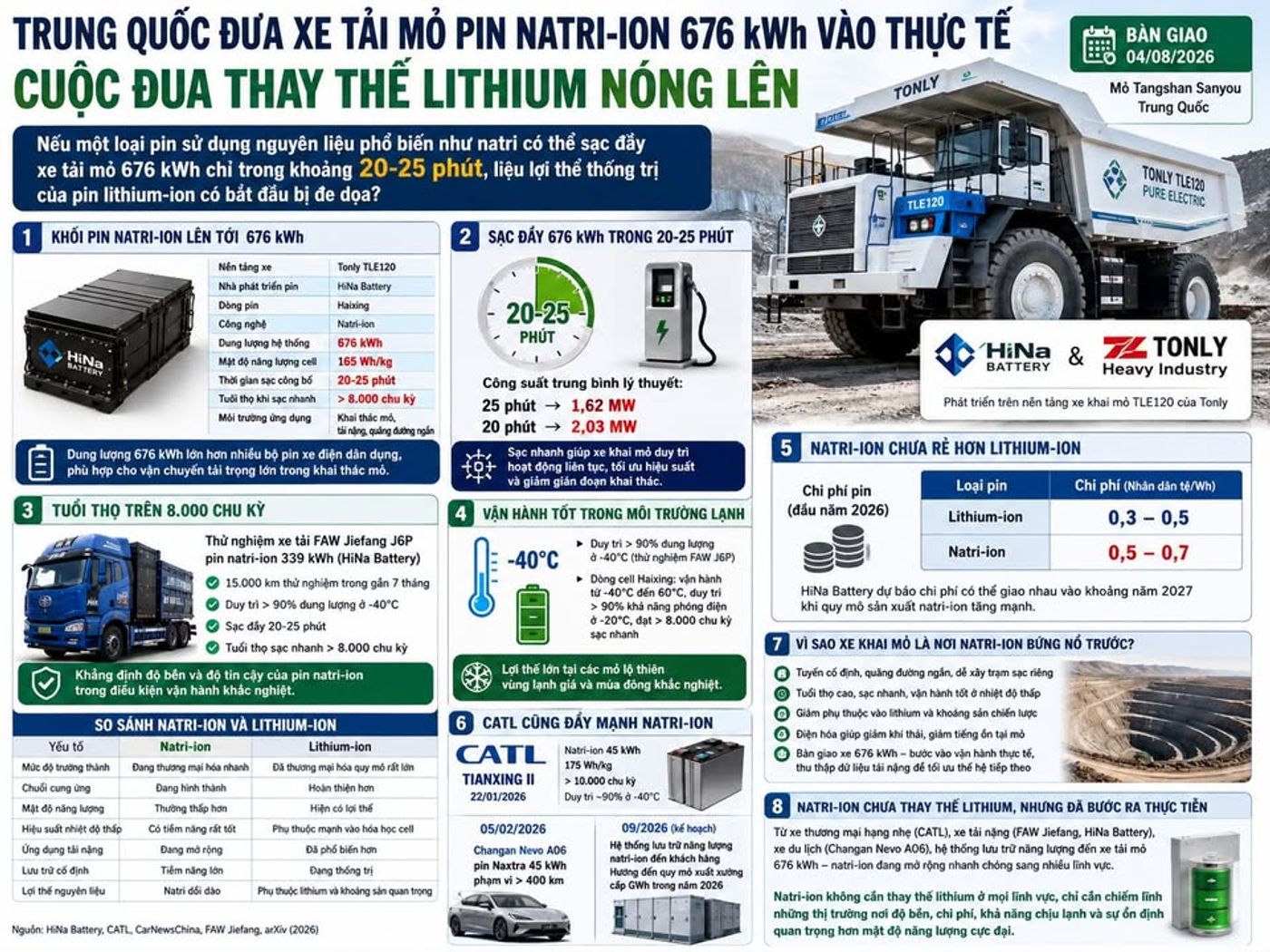 Trung Quốc đưa xe tải mỏ pin natri-ion 676 kWh vào thực tế, cuộc đua thay thế lithium nóng lên