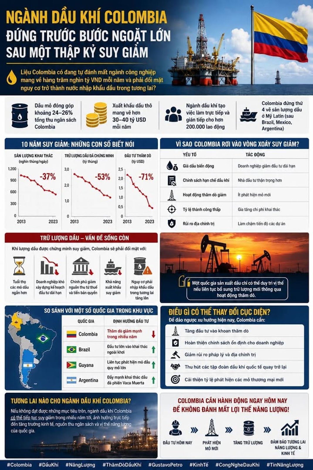 Ngành dầu khí Colombia đứng trước bước ngoặt lớn sau một thập kỷ suy giảm #Colombia #DầuKhí #NăngLượng #ThămDòDầuKhí #GustavoPetro #KinhTế #CongNgheDauKhi