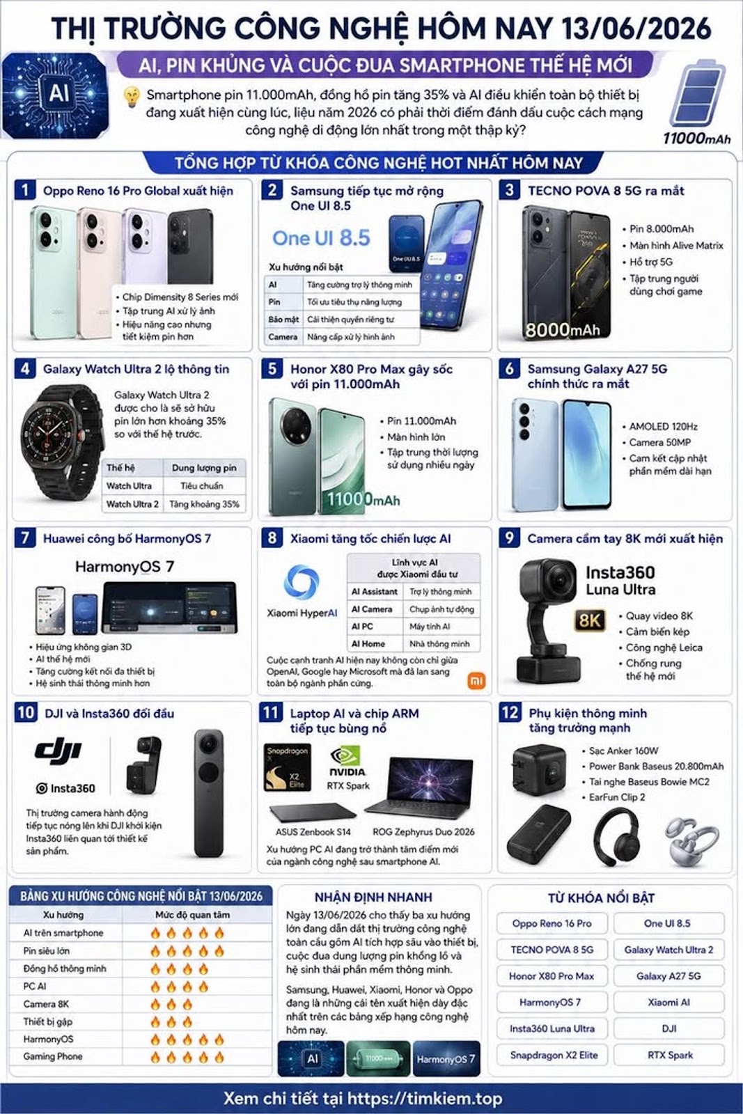 THỊ TRƯỜNG CÔNG NGHỆ HÔM NAY 13/06/2026 – AI, PIN KHỦNG VÀ CUỘC ĐUA SMARTPHONE THẾ HỆ MỚI