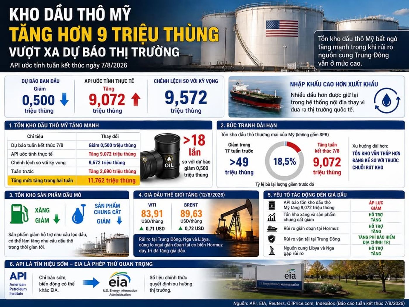 Kho dầu thô Mỹ bất ngờ tăng hơn 9 triệu thùng, vượt xa dự báo thị trường #DauTho #GiaDau #API #EIA #WTI #Brent #TonKhoDau #NangLuong #ThiTruongDau #My #Hormuz #CongNgheDauKhi