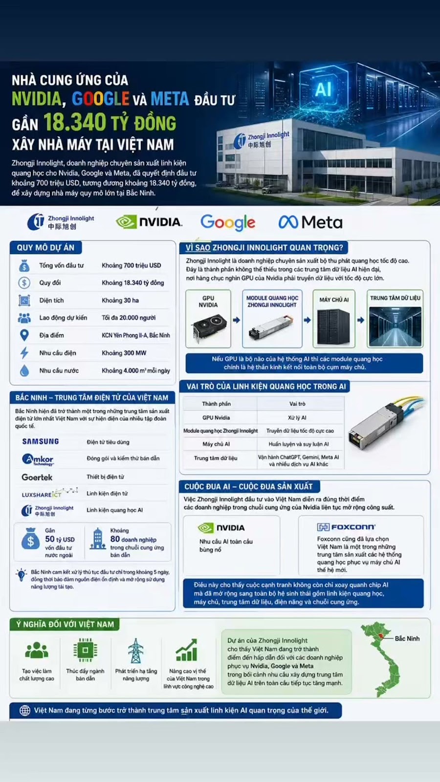 Nhà cung ứng của Nvidia, Google và Meta đầu tư gần 18.340 tỷ đồng xây nhà máy tại Việt Nam