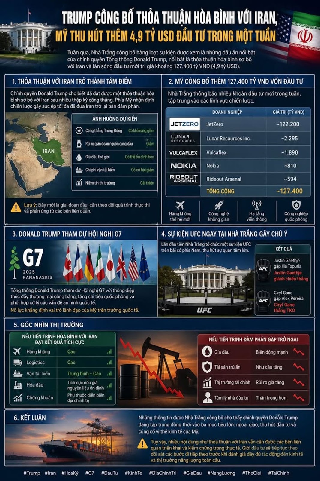 Trump Công Bố Thỏa Thuận Hòa Bình Với Iran, Mỹ Thu Hút Thêm 4,9 Tỷ USD Đầu Tư Trong Một Tuần