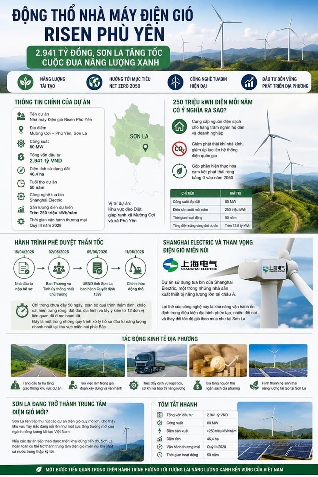 Động Thổ Nhà Máy Điện Gió Risen Phù Yên 2.941 Tỷ Đồng, Sơn La Tăng Tốc Cuộc Đua Năng Lượng Xanh