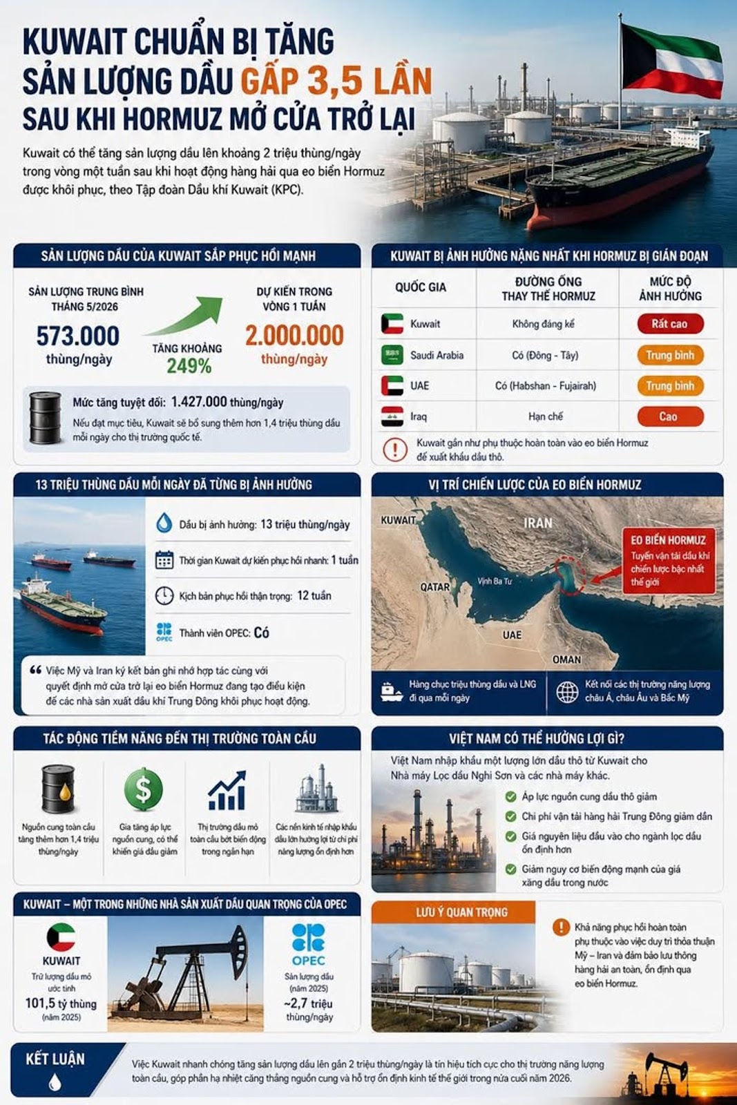 Kuwait Tăng Sản Lượng Dầu Gấp 3,5 Lần Sau Khi Hormuz Mở Cửa Trở Lại #Kuwait #DauTho #Hormuz #OPEC #TrungDong #GiaDau #NangLuong #VietNam #CongNgheDauKhi