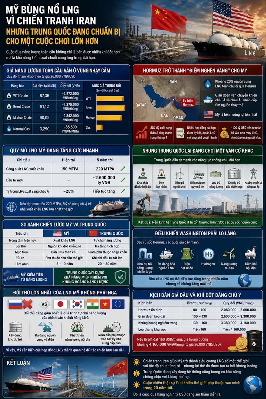 Mỹ Bùng Nổ LNG Vì Chiến Tranh Iran Nhưng Trung Quốc Đang Chuẩn Bị Cho Một Cuộc Chơi Lớn Hơn