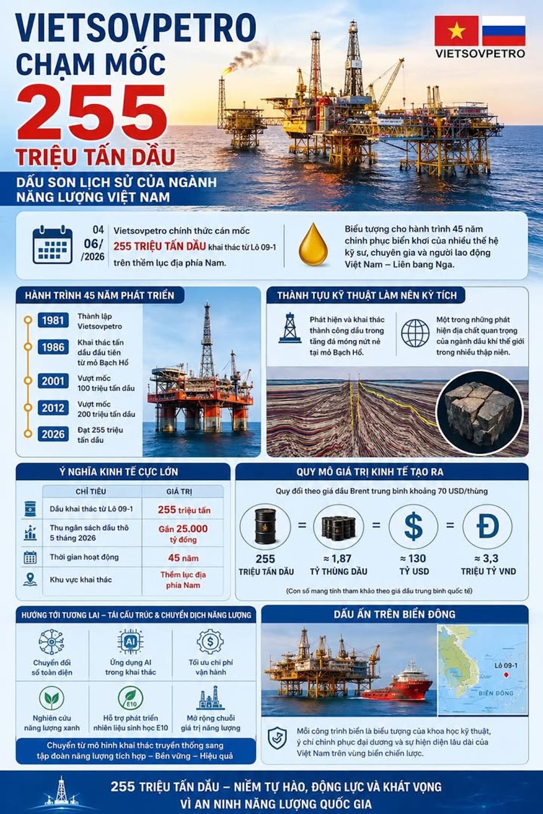 Vietsovpetro Chạm Mốc 255 Triệu Tấn Dầu, Dấu Son Lịch Sử Của Ngành Năng Lượng Việt Nam