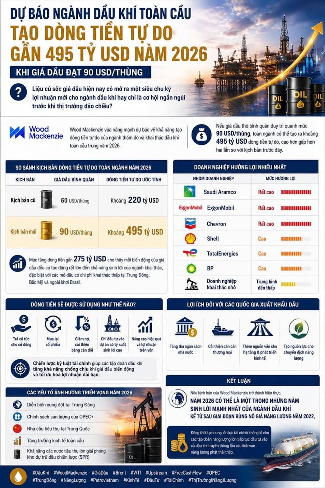 Dự báo ngành dầu khí toàn cầu tạo dòng tiền tự do gần 495 tỷ USD năm 2026 khi giá dầu đạt 90 USD/thùng #DầuKhí #WoodMackenzie #GiáDầu #Brent #WTI #Upstream #FreeCashFlow #OPEC #NăngLượng #Petrovietnam #ĐầuTư #KinhTếToànCầu