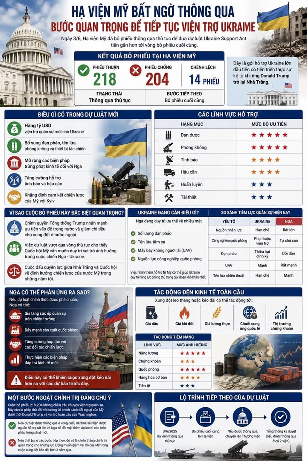 Hạ Viện Mỹ Bất Ngờ Thông Qua Bước Quan Trọng Để Tiếp Tục Viện Trợ Ukraine
