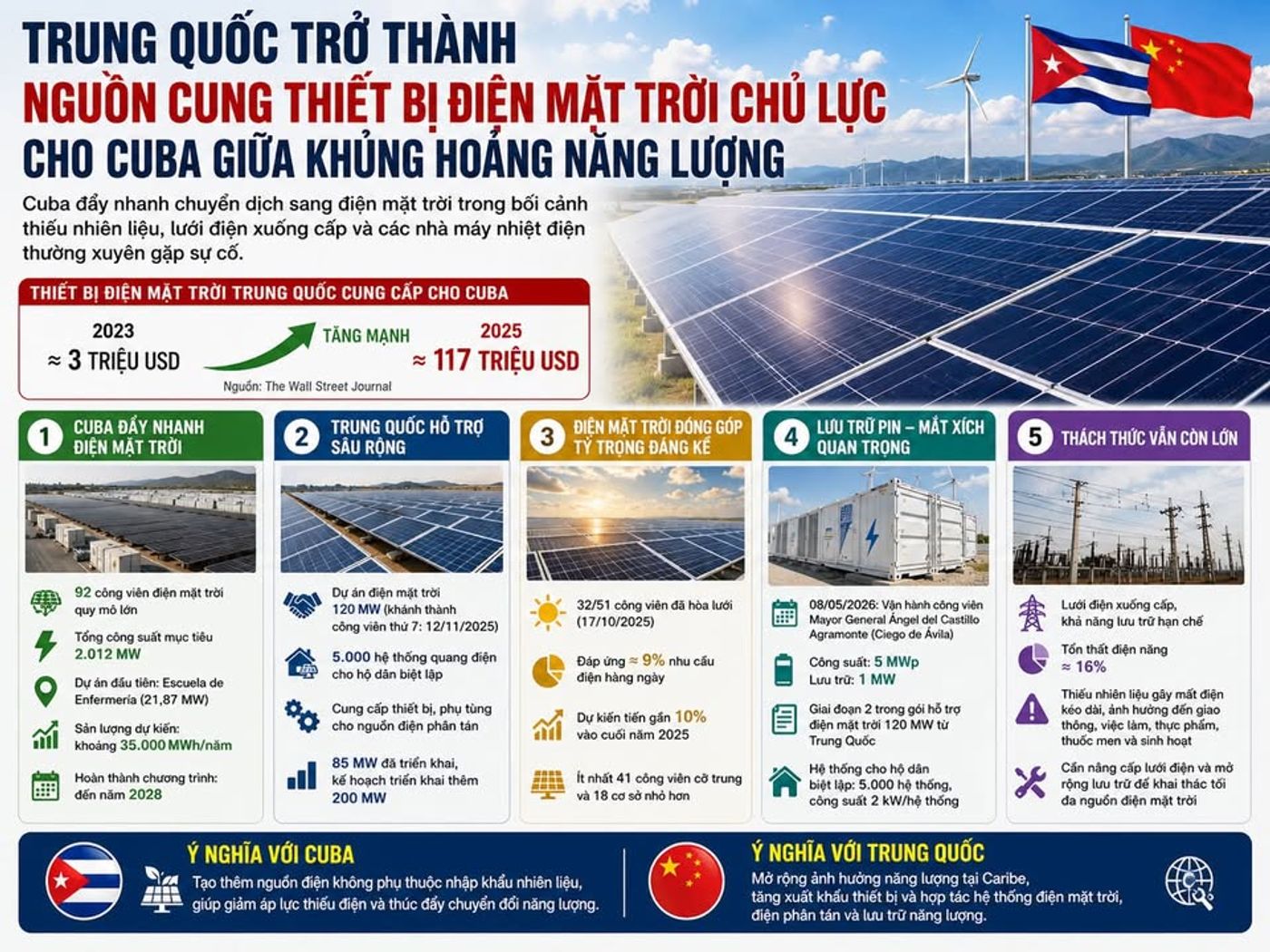 Trung Quốc trở thành nguồn cung thiết bị điện mặt trời chủ lực cho Cuba giữa khủng hoảng năng lượng #Cuba #TrungQuoc #DienMatTroi #NangLuongTaiTao #KhungHoangNangLuong #LuoiDienCuba #PinMatTroi #LuuTruNangLuong #NangLuong #DienLuc