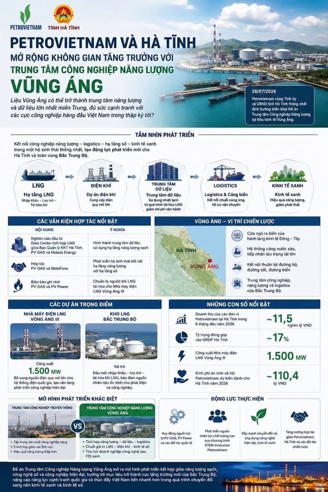 Petrovietnam và Hà Tĩnh mở rộng không gian tăng trưởng với Trung tâm Công nghiệp Năng lượng Vũng Áng #Petrovietnam #HàTĩnh #VũngÁng #PVGAS #PVPower #MobiFone #LNG #DataCenter #NăngLượng #KinhTế #FDI #ChuyểnĐổiSố #CôngNghệDầuKhí