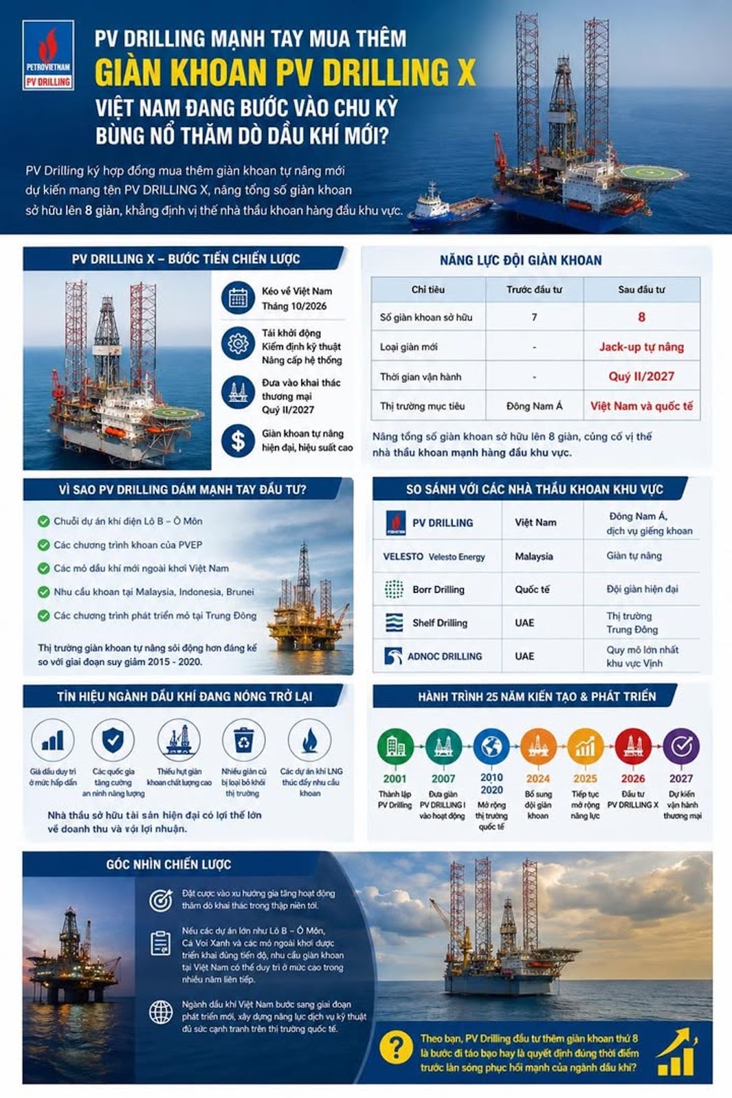 PV Drilling Mạnh Tay Mua Thêm Giàn Khoan PV DRILLING X, Việt Nam Đang Bước Vào Chu Kỳ Bùng Nổ Thăm Dò Dầu Khí Mới?