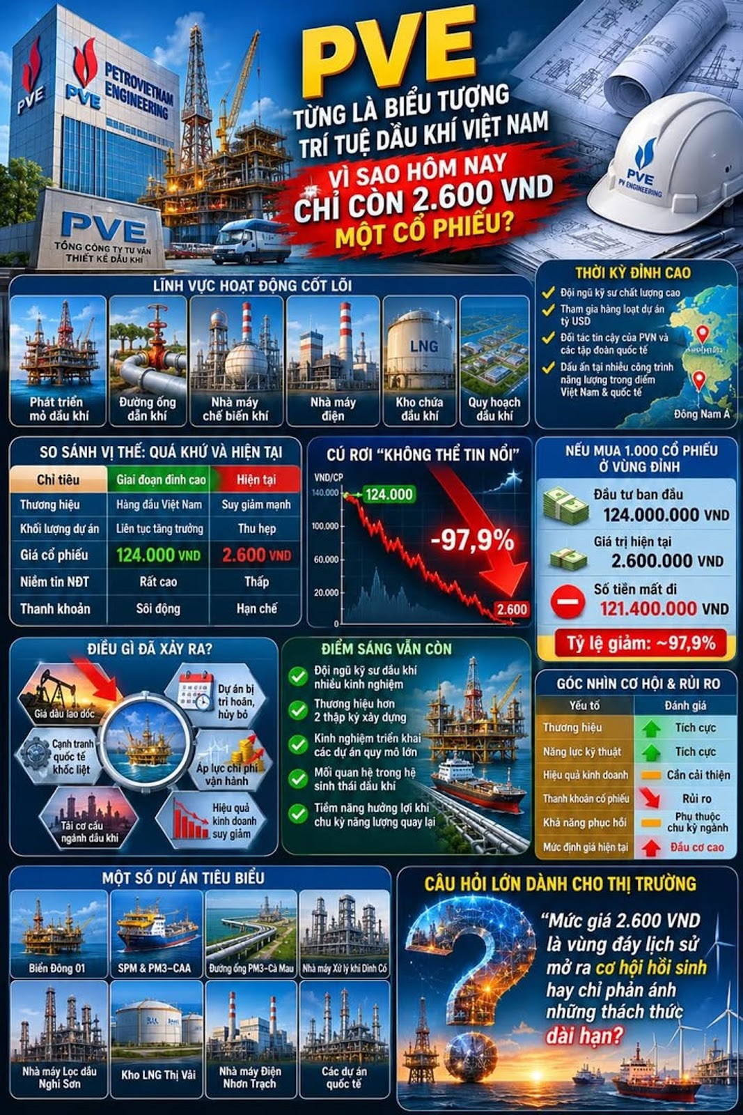 PVE Từng Là Biểu Tượng Trí Tuệ Dầu Khí Việt Nam, Vì Sao Hôm Nay Chỉ Còn 2.600 VND Một Cổ Phiếu?