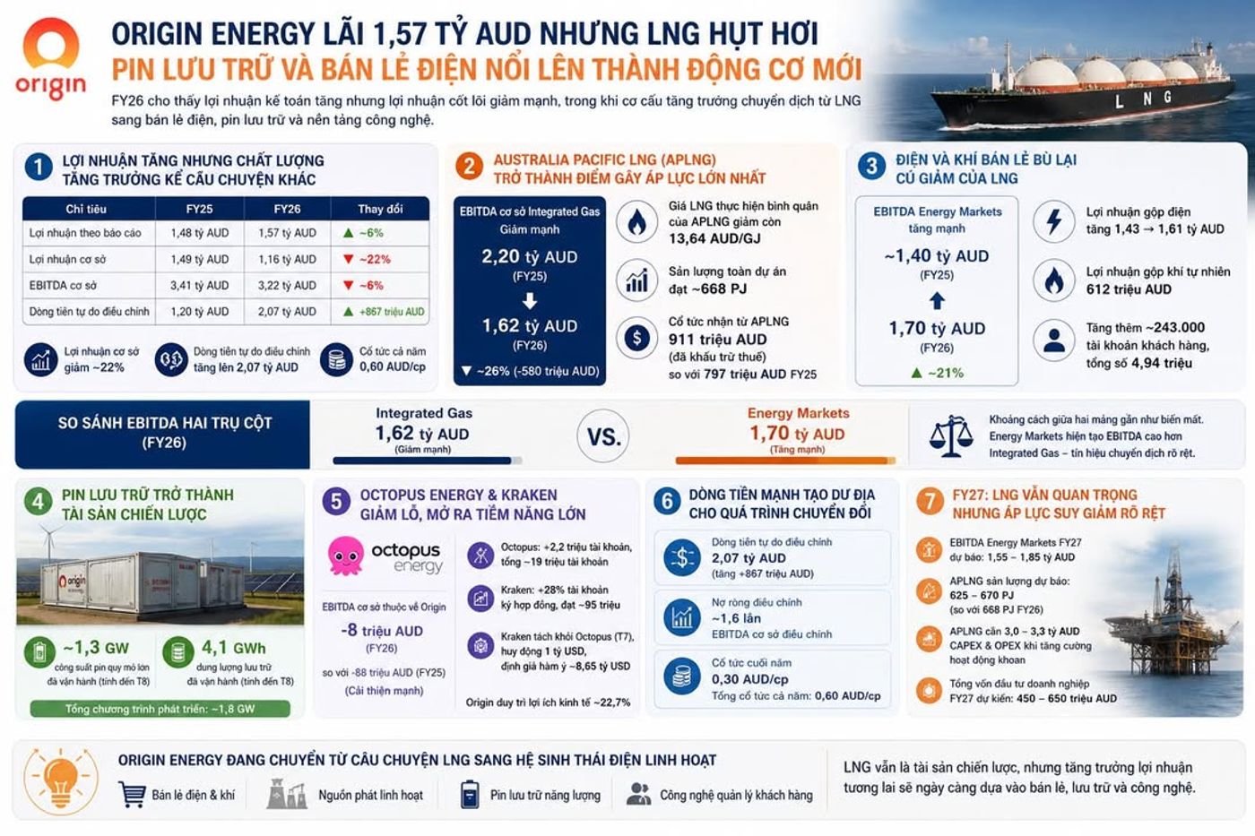 Origin Energy lãi 1,57 tỷ AUD nhưng LNG hụt hơi, pin lưu trữ và bán lẻ điện nổi lên thành động cơ mới