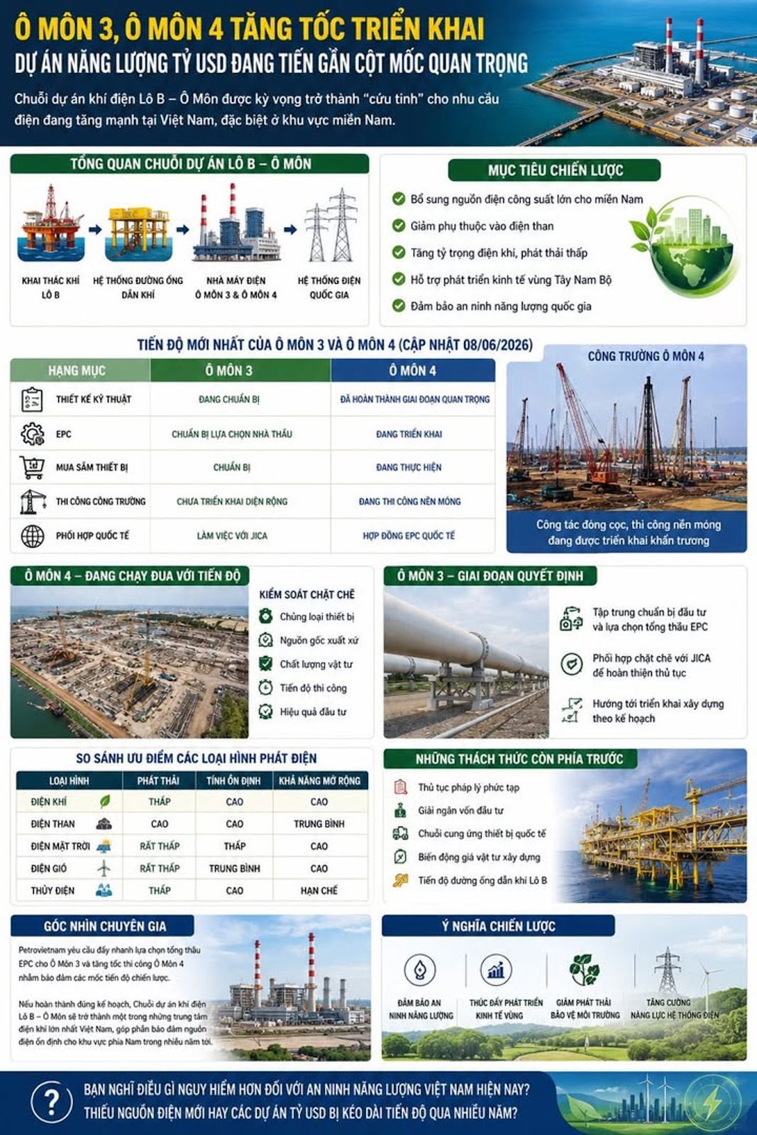 Ô Môn 3, Ô Môn 4 Tăng Tốc Triển Khai, Dự Án Năng Lượng Tỷ USD Đang Tiến Gần Cột Mốc Quan Trọng