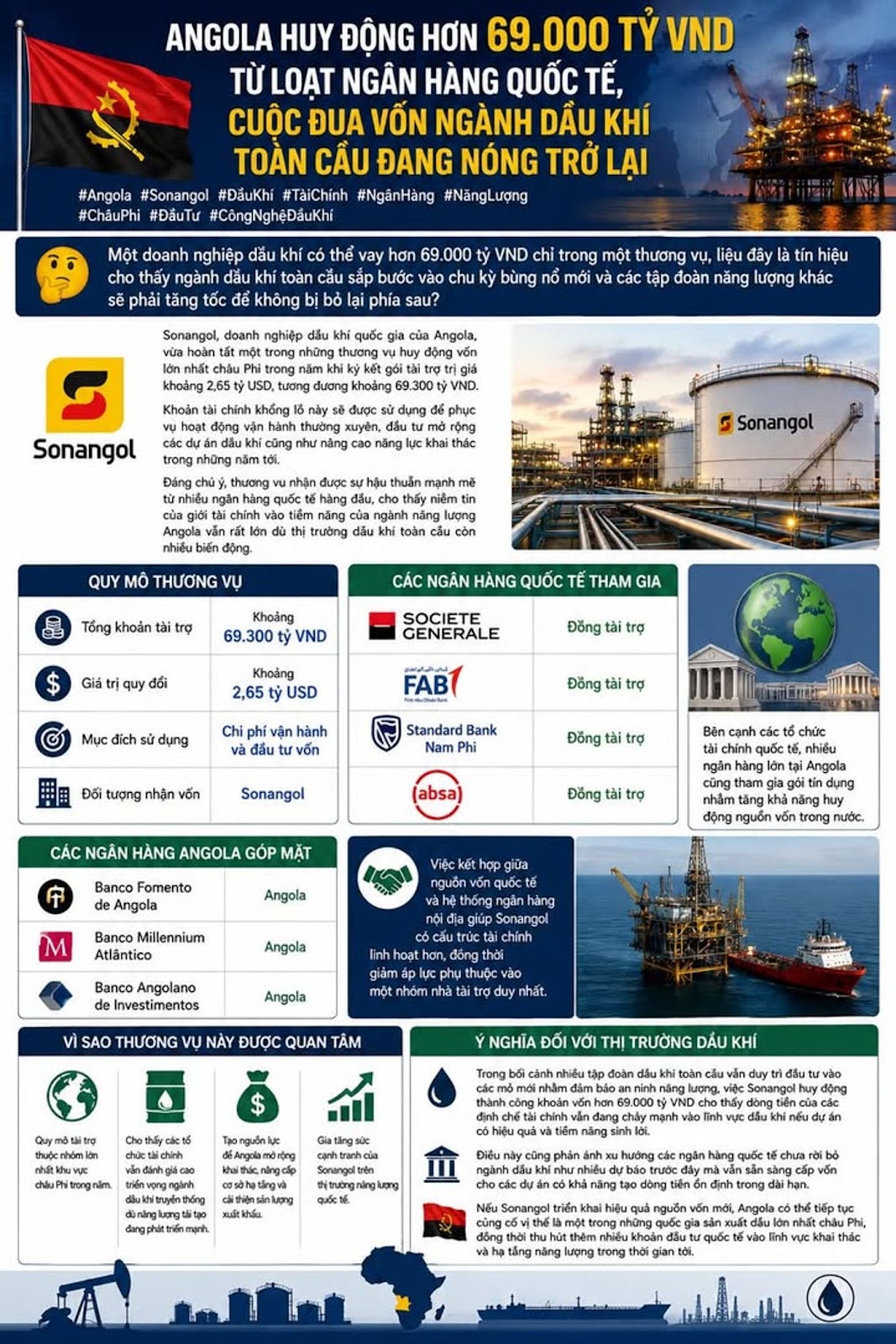 Angola huy động hơn 69.000 tỷ VND từ loạt ngân hàng quốc tế, cuộc đua vốn ngành dầu khí toàn cầu đang nóng trở lại