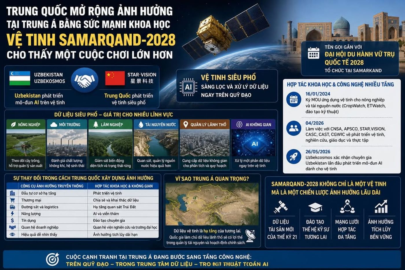 Trung Quốc mở rộng ảnh hưởng tại Trung Á bằng sức mạnh khoa học, vệ tinh Samarqand-2028 cho thấy một cuộc chơi lớn hơn #TrungQuốc #Uzbekistan #TrungÁ #Samarqand2028 #VệTinh #CôngNghệVũTrụ #AI #ViễnThám #NôngNghiệp #TàiNguyênNước #KhoaHọc #NgoạiGiaoKhoaHọc #SứcMạnhMềm #StarVision #Uzbekcosmos
