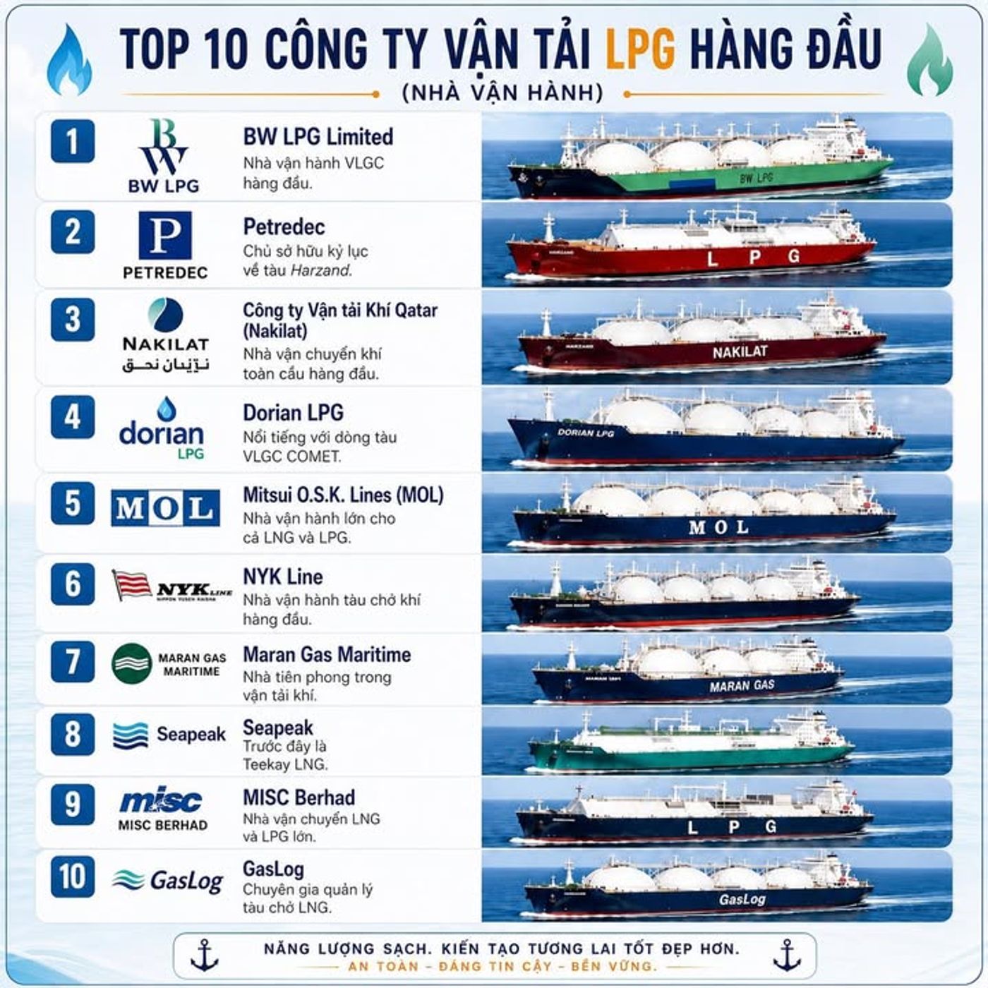 Top Công Ty Vận Tải LPG Đang Kiểm Soát Huyết Mạch Năng Lượng Toàn Cầu

#LPG #Van...